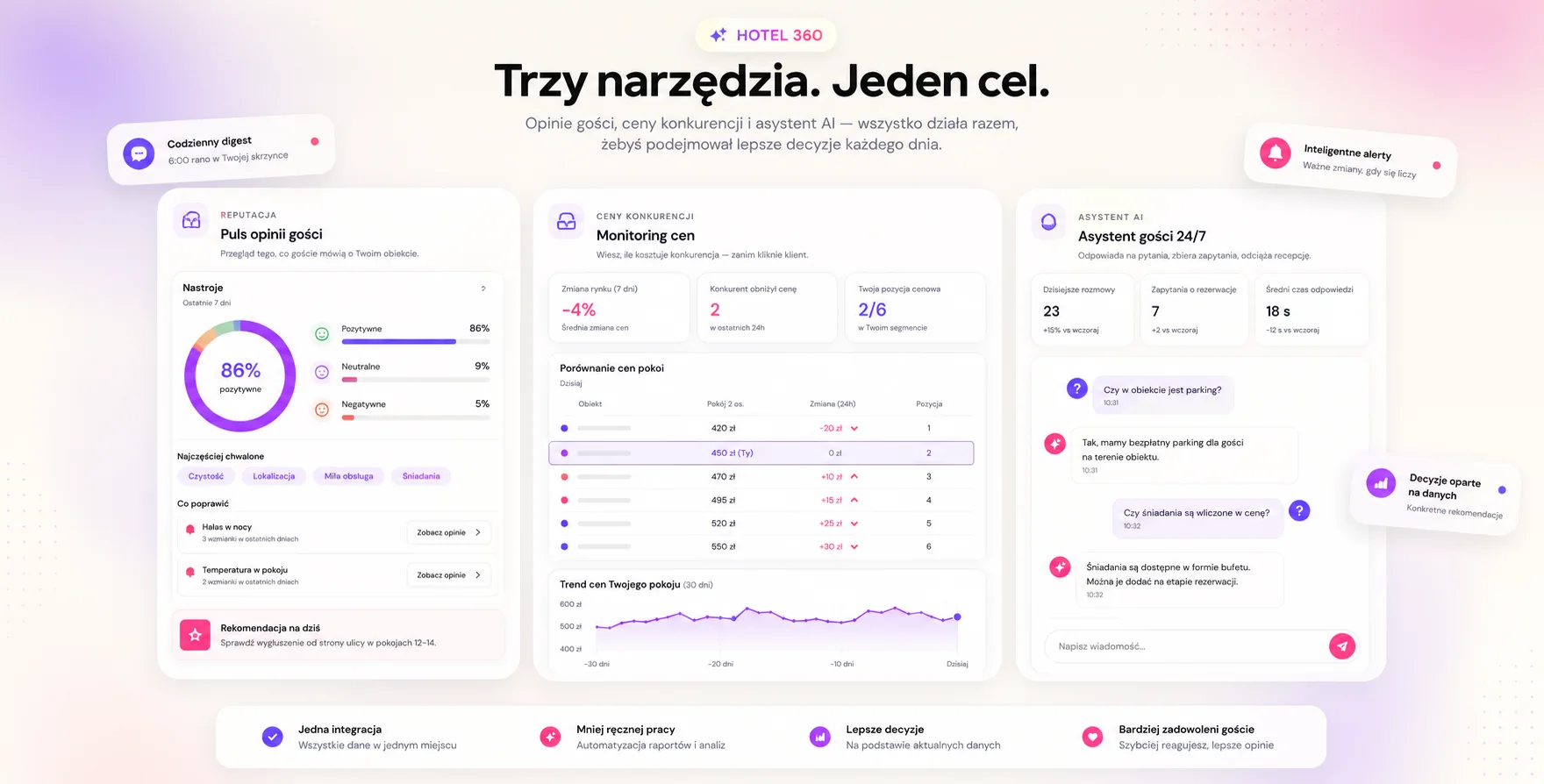Trzy panele pakietu Hotel 360: monitor opinii, monitoring cen konkurencji i asystent AI.